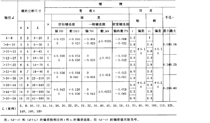 平鍵，45鋼平鍵，精密平鍵